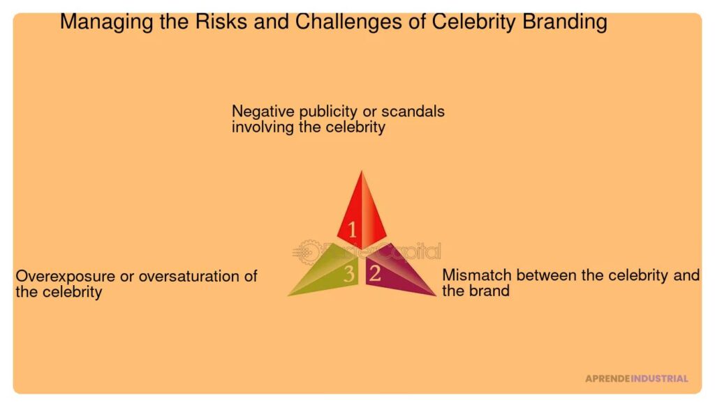 Impacto de las celebridades en tu estrategia de branding