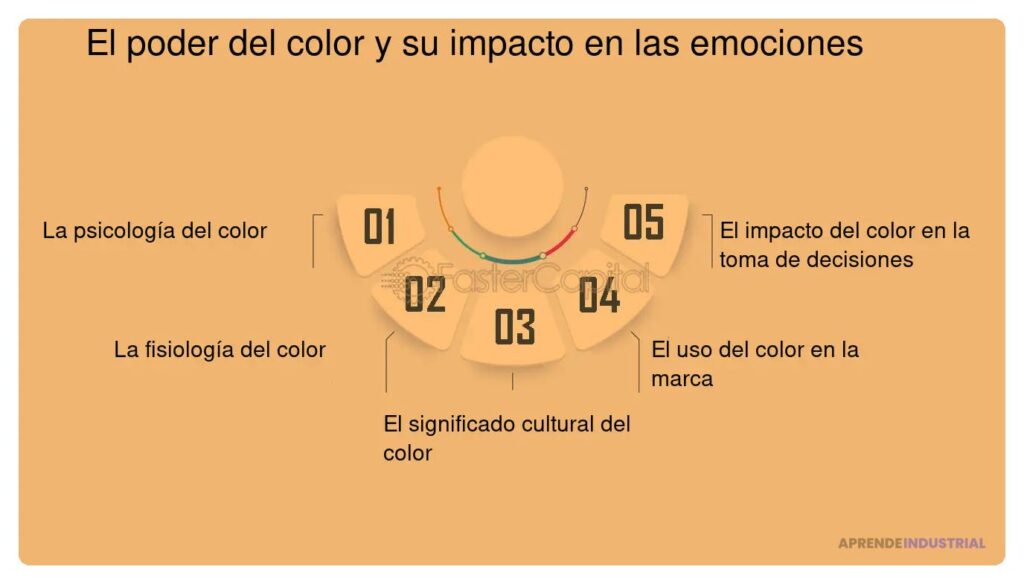 Impacto de las emociones en decisiones del mercado objetivo