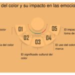 Impacto de las emociones en decisiones del mercado objetivo