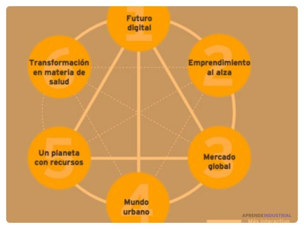Impacto de las mega tendencias en la innovación futura