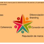 Impacto del branding en la percepción del valor del producto