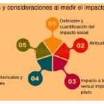 Impacto social de tu startup: cómo comunicarlo a inversores