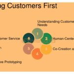 Importancia de la empatía en el desarrollo de innovaciones