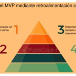 Importancia de la retroalimentación continua en el MVP 3 Importancia de la retroalimentación continua en el MVP