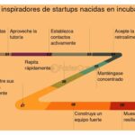 Incubadoras: Clave para fomentar la resiliencia en startups 3 Incubadoras: Clave para fomentar la resiliencia en startups