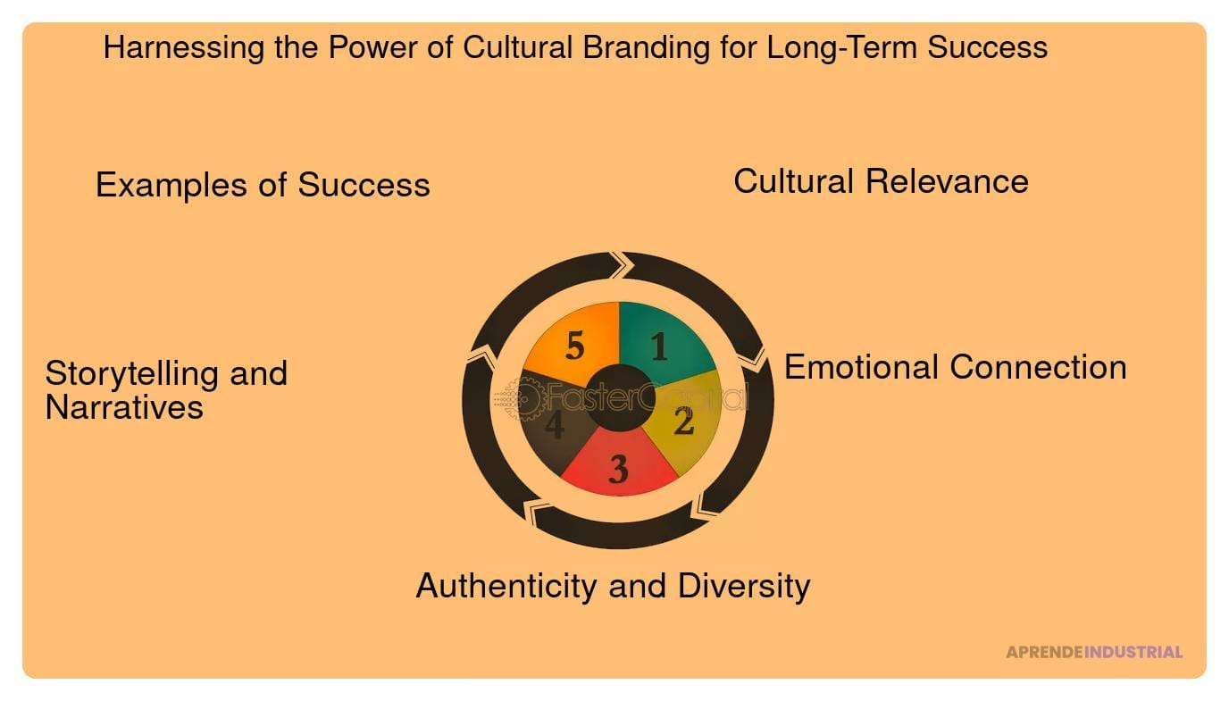 Influencia De La Cultura En El Branding Y éxito Empresarial