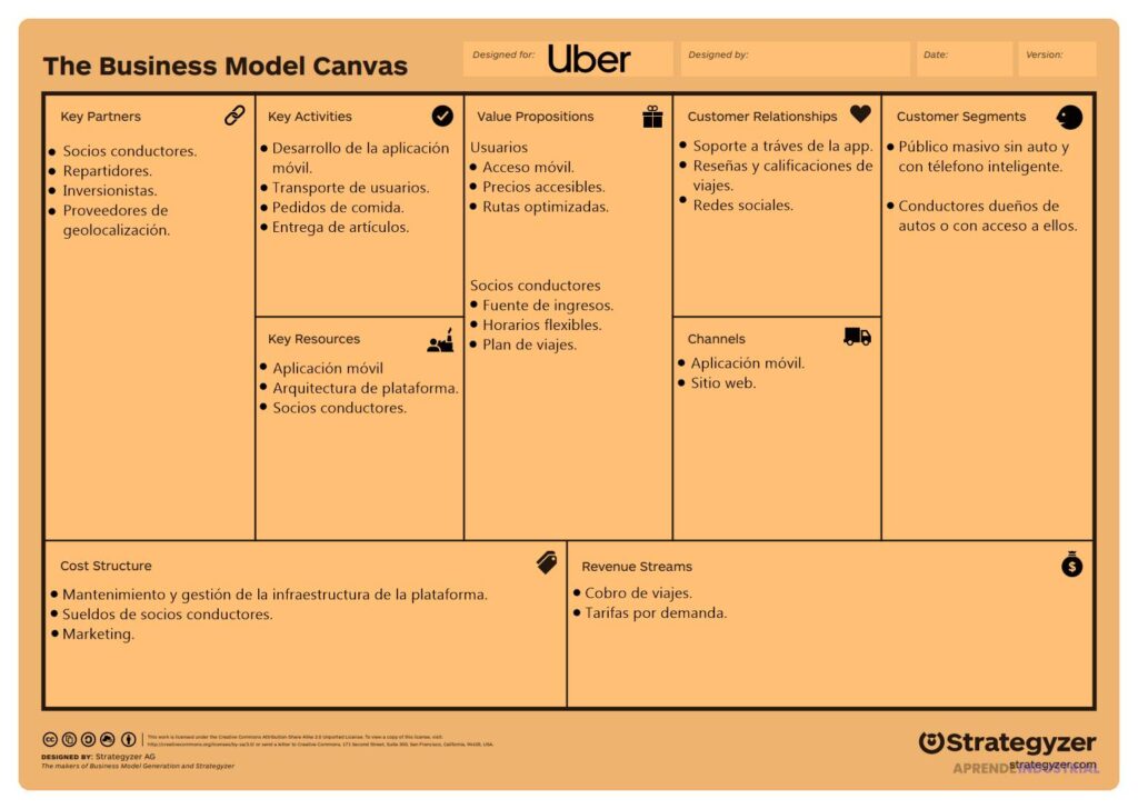 Influencia del 'business model canvas' en la búsqueda de inversión