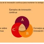 Innovación y su impacto en la ventaja competitiva empresarial