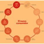 La experiencia del consumidor en la búsqueda de inversión