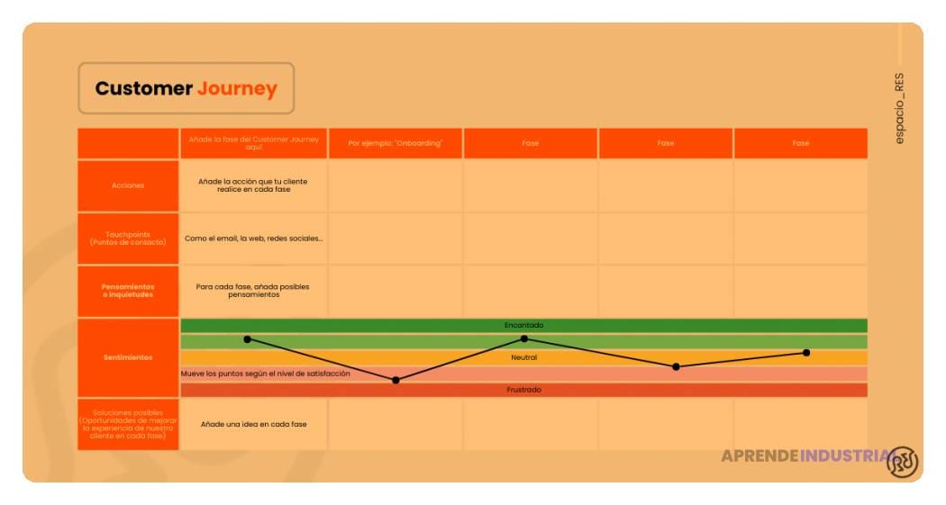 la interaccion del mvp con el customer journey