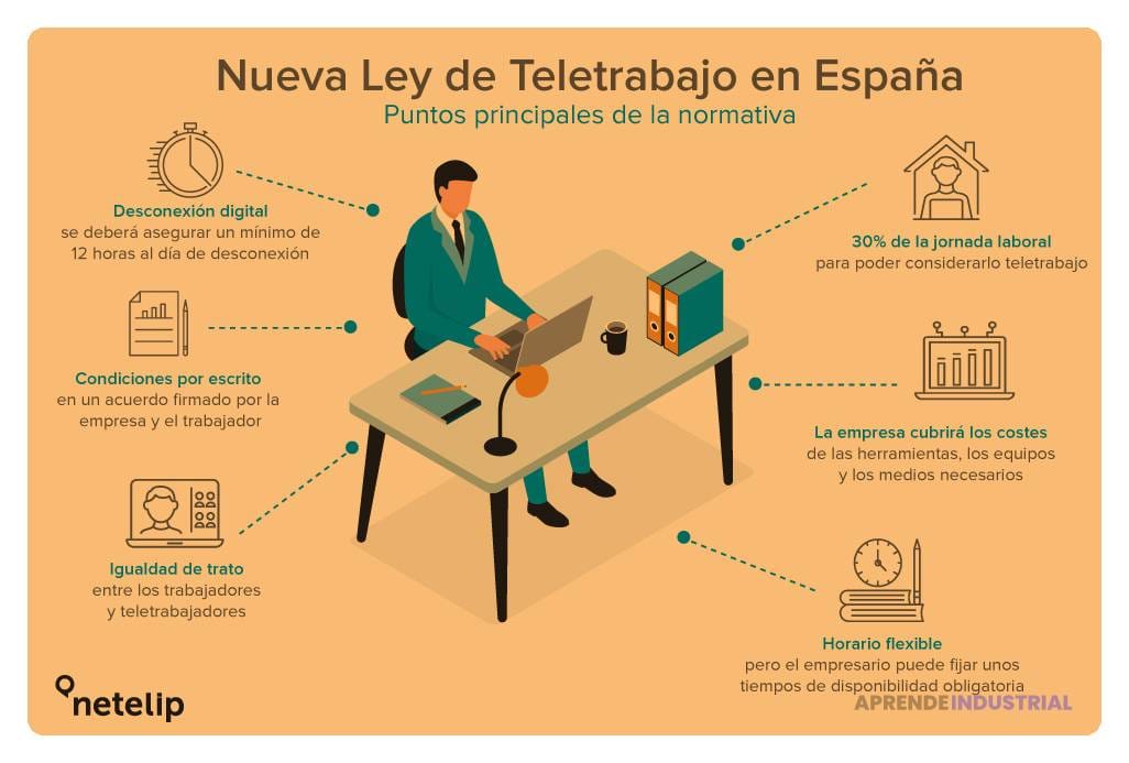 Legislación De Teletrabajo Y Su Impacto En El Empleo Actual