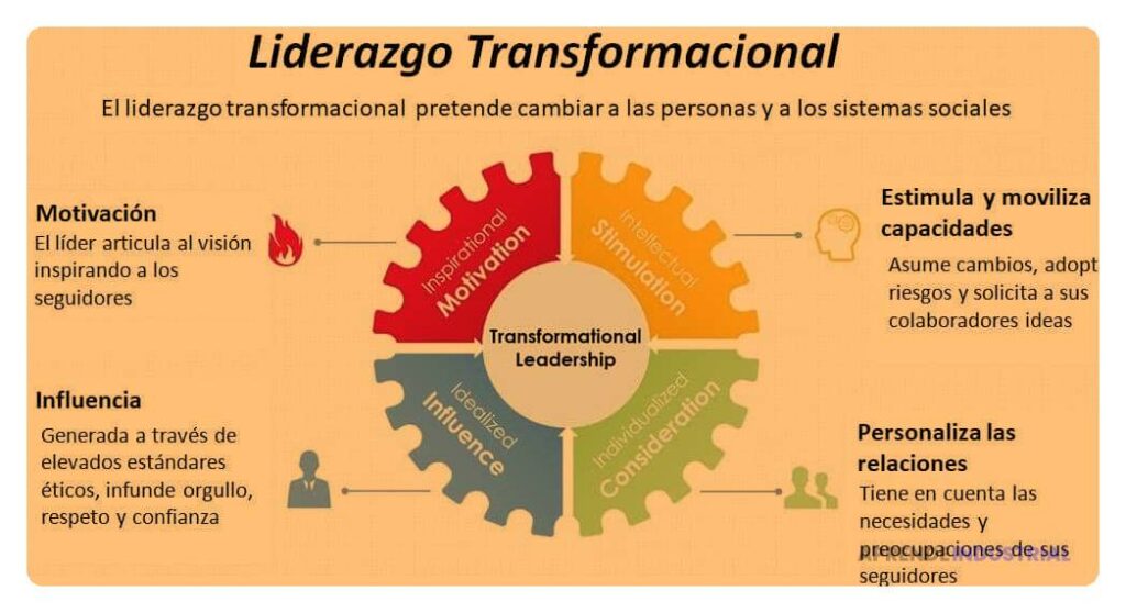 Liderazgo transformacional: definición y características en 2023