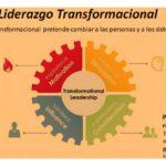 Liderazgo transformacional: definición y características en 2023