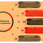 Los beneficios de recibir mentoring en múltiples áreas