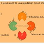Manejo Efectivo de la Reputación Online para tu Startup