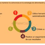 Mantener la coherencia en tu pitch para alcanzar el éxito