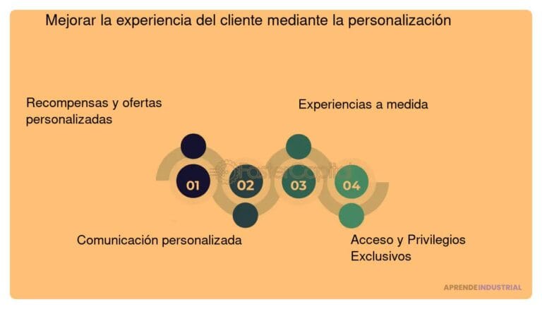Mejorando la experiencia del cliente mediante la personalización 1 mejorando la experiencia del cliente mediante la personalizacion