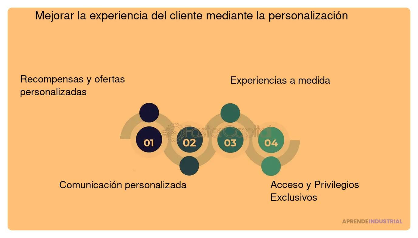 mejorando la experiencia del cliente mediante la personalizacion