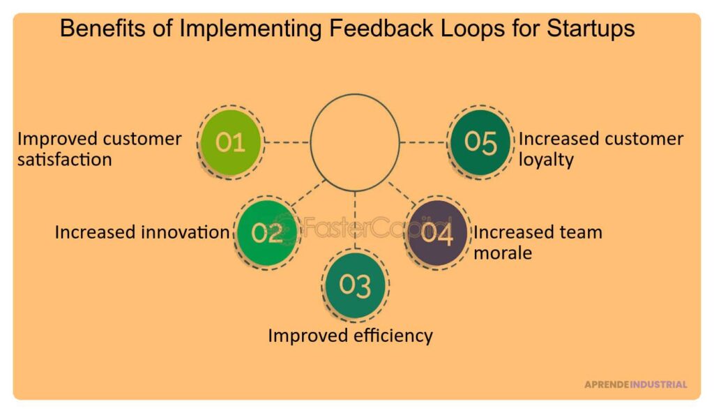 Mejorando la presentación a inversores con 'feedback loops'