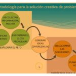 Metodologías para la resolución creativa de problemas