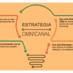 Omnicanalidad: Qué es y por qué es clave para el ecommerce