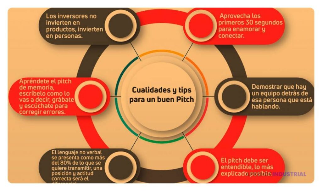 Por qué los ensayos son cruciales para un pitch efectivo
