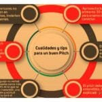 Por qué los ensayos son cruciales para un pitch efectivo