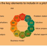 Preguntas clave para preparar un pitch exitoso y efectivo
