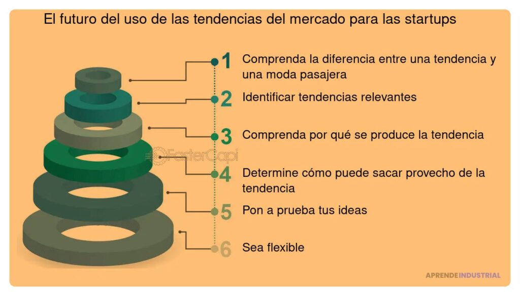 Preparar tu startup para las futuras tendencias de inversión 1 Preparar tu startup para las futuras tendencias de inversión