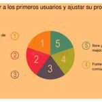 Prioriza funciones del MVP para lograr un lanzamiento exitoso