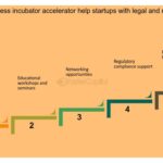 Proyecciones futuras de incubadoras y su impacto en empresas