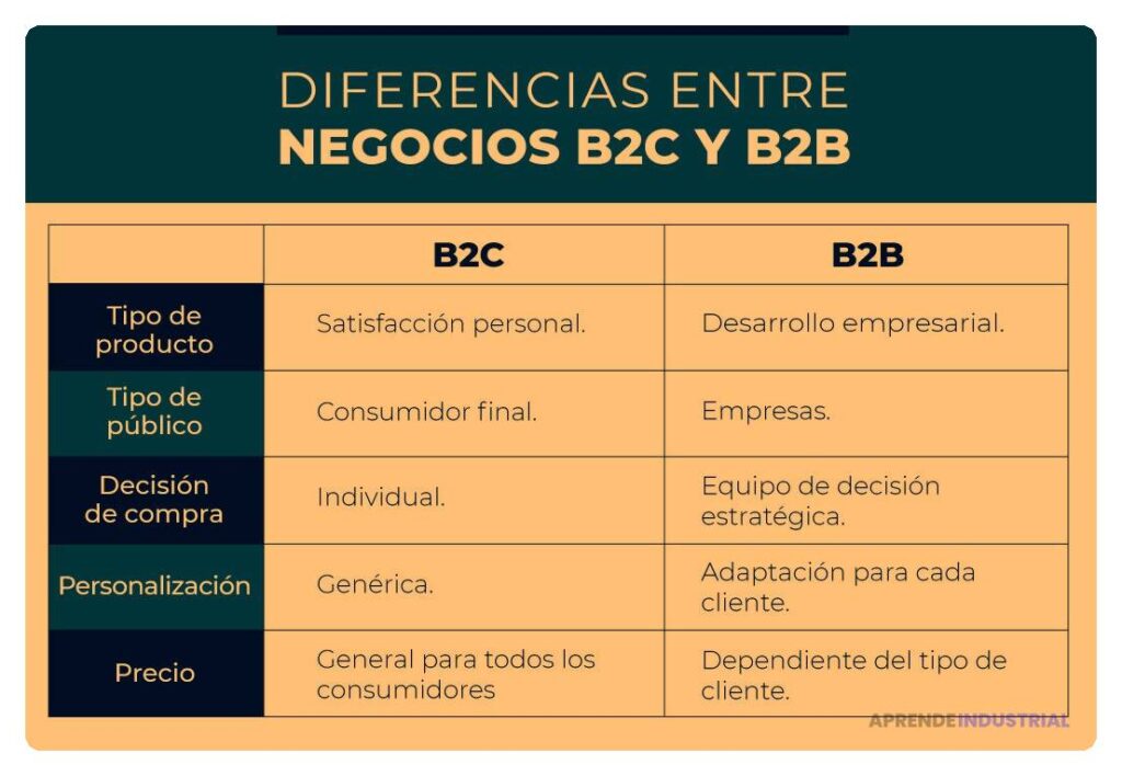 Qué diferencias hay entre B2B y B2C en redes sociales