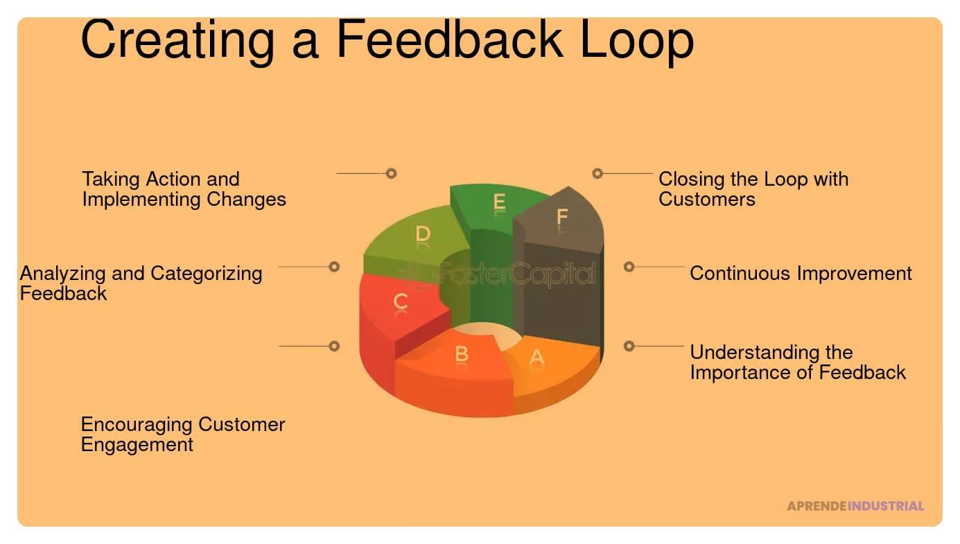 Qué Es El Customer Feedback Loop Y Cómo Implementarlo
