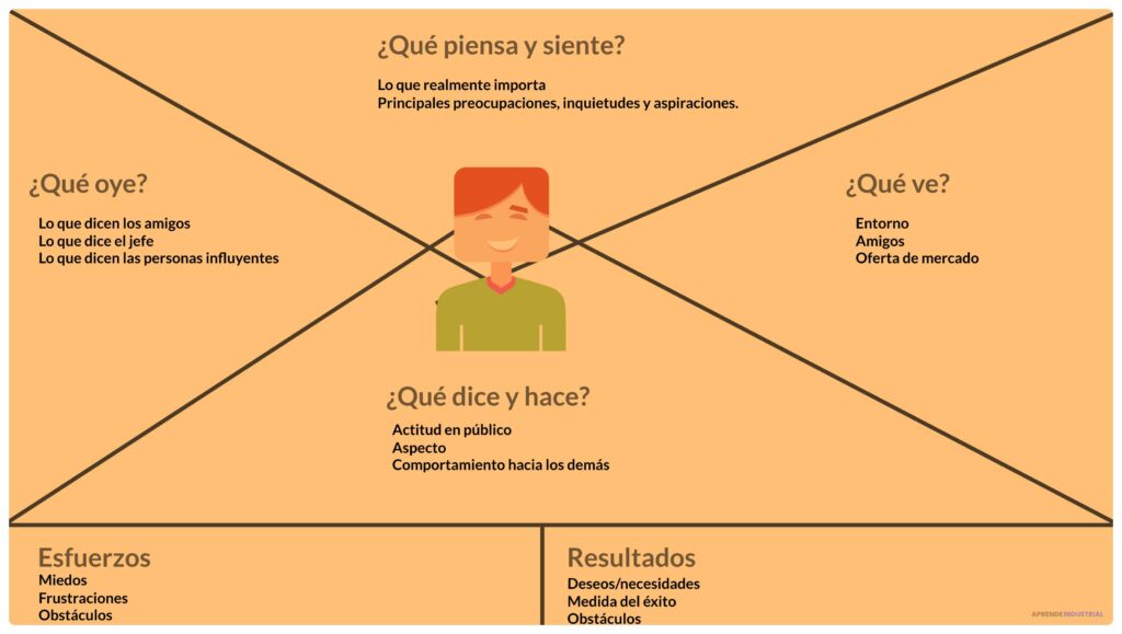 Qué es el mapa de empatía y su uso eficaz en proyectos