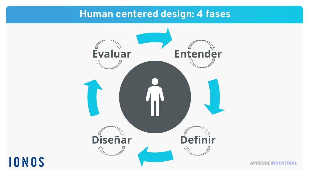 que es el nuevo enfoque de innovacion human centered