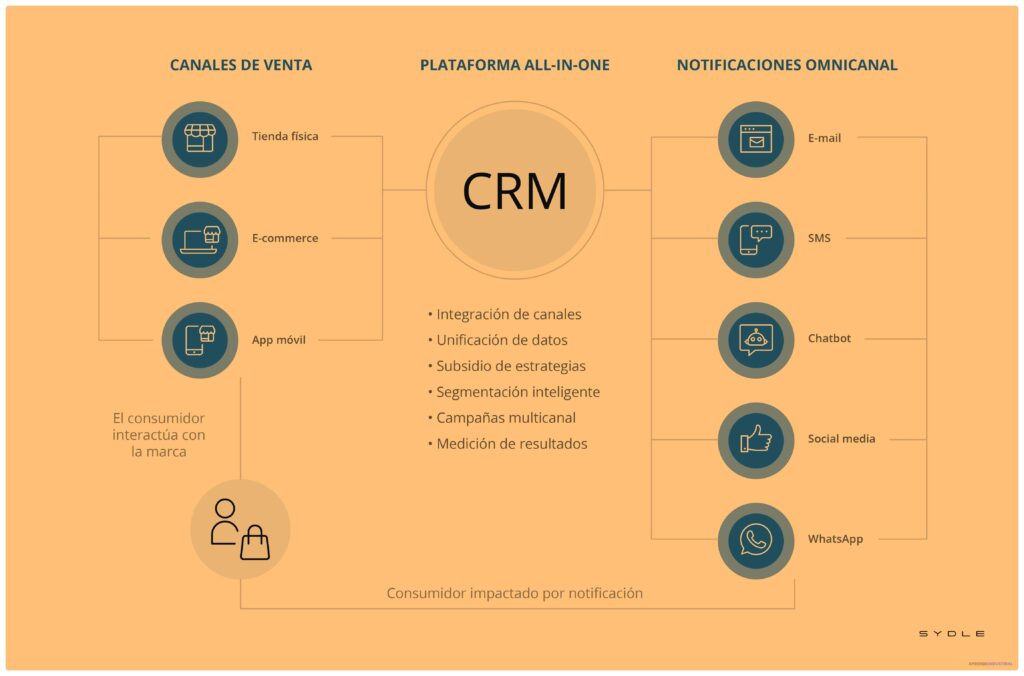 Qué es el remarketing y cómo puede impulsar tus ventas