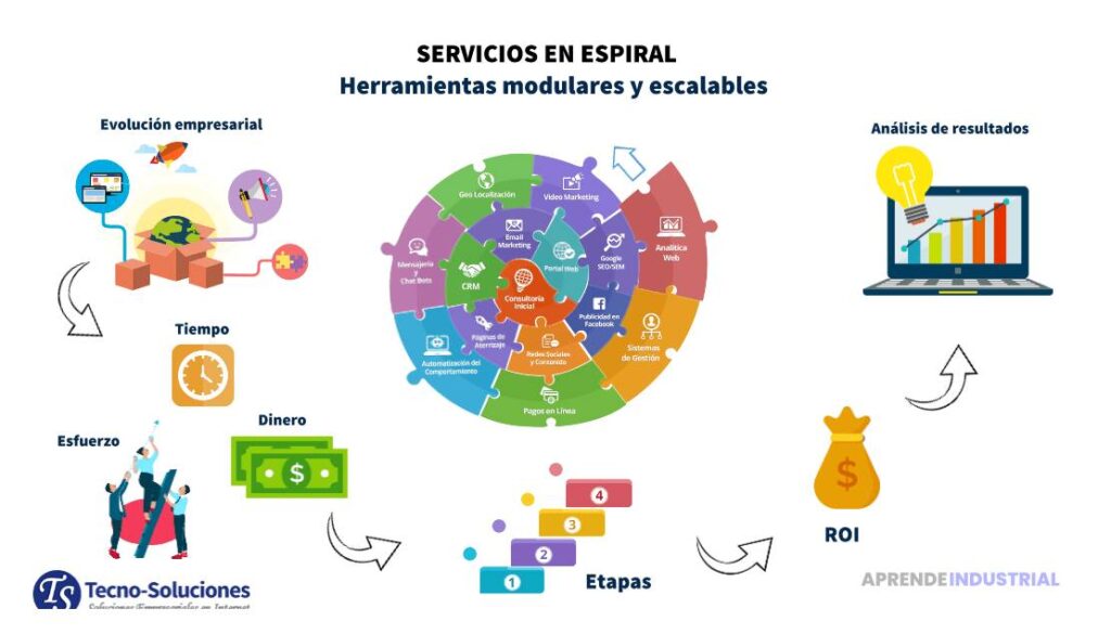 Qué herramientas digitales ayudan a la escalabilidad