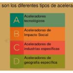 Qué oportunidades de pivoteo ofrecen las aceleradoras