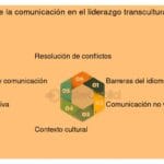 Qué papel juega la comunicación en el liderazgo
