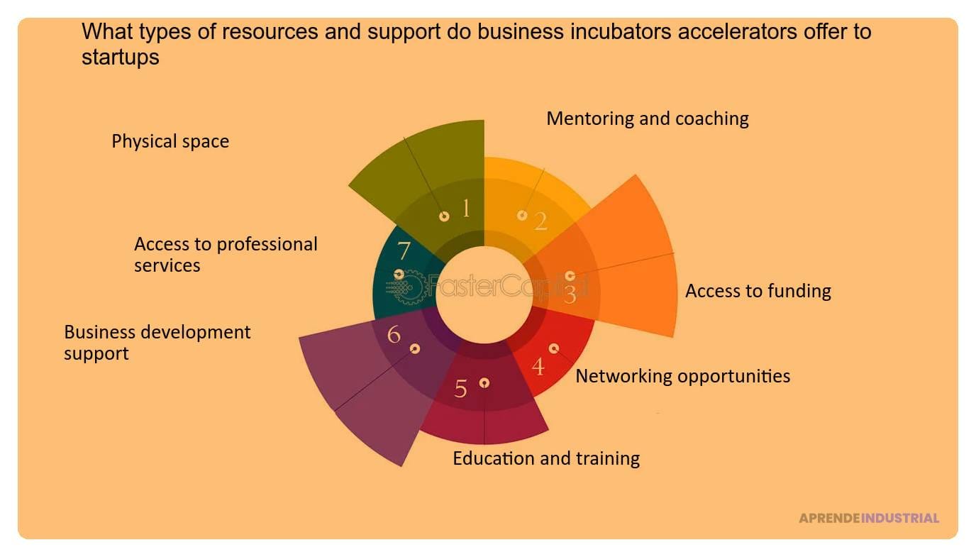 que recursos ofrecen las aceleradoras a sus startups