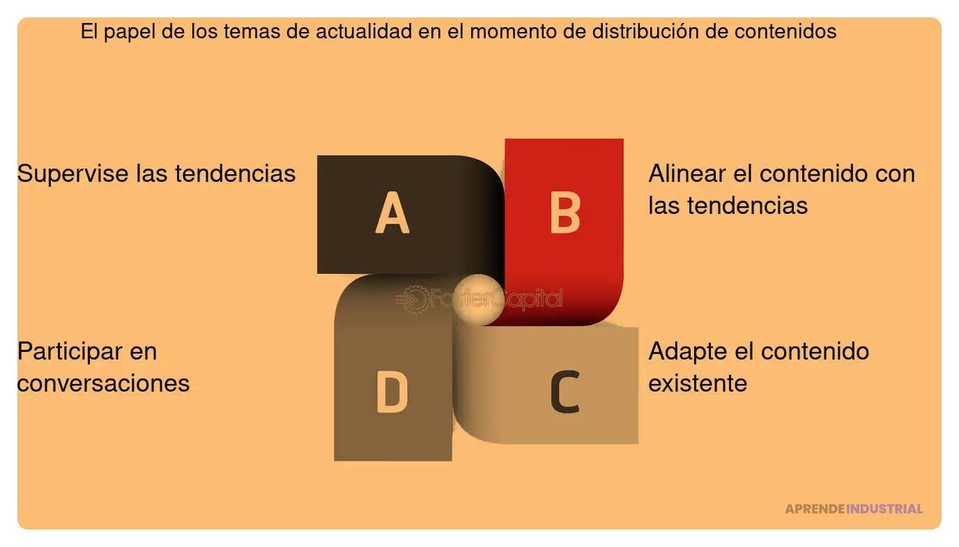 que rol juega el timing en la publicacion de contenido