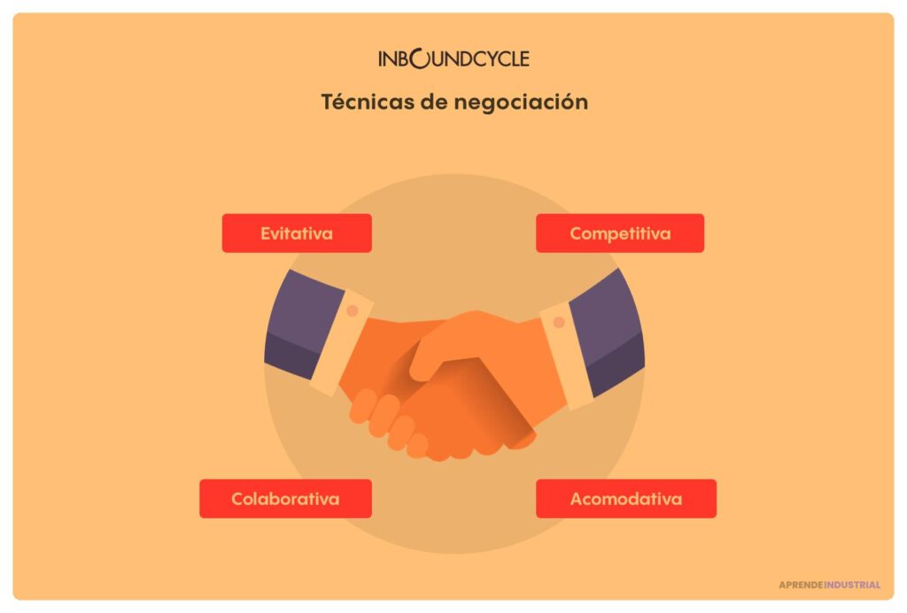 Técnicas Efectivas de Negociación para el Éxito en Proyectos