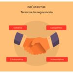 Técnicas Efectivas de Negociación para el Éxito en Proyectos