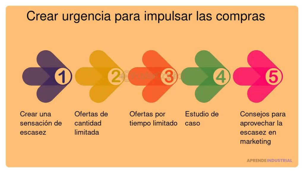 Usa la escasez efectivamente en tu pitch de ventas