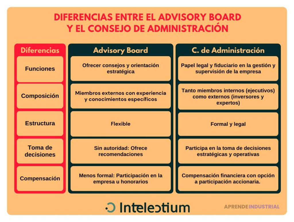 Valor del board advisor en propuestas de inversión