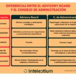 Valor del board advisor en propuestas de inversión
