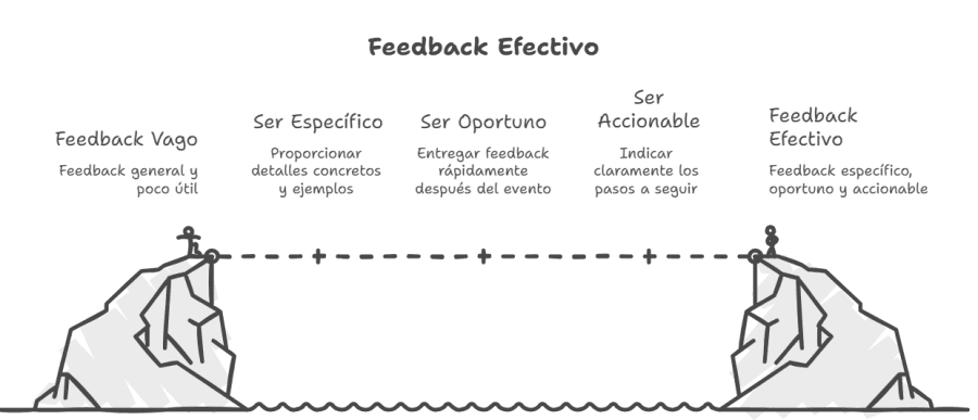 Feedback Efectivo