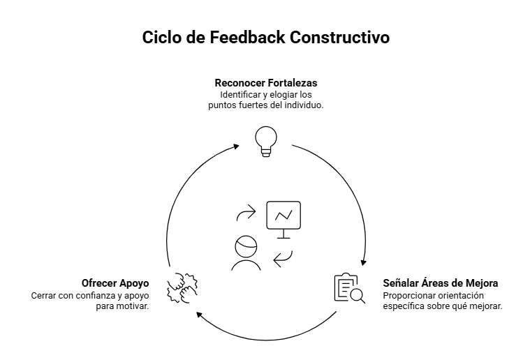 Feedback constructivo