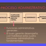 Administración: Planificación, Organización, Dirección y Control