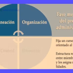 Administración y Proceso Administrativo: Claves con Chiavenato